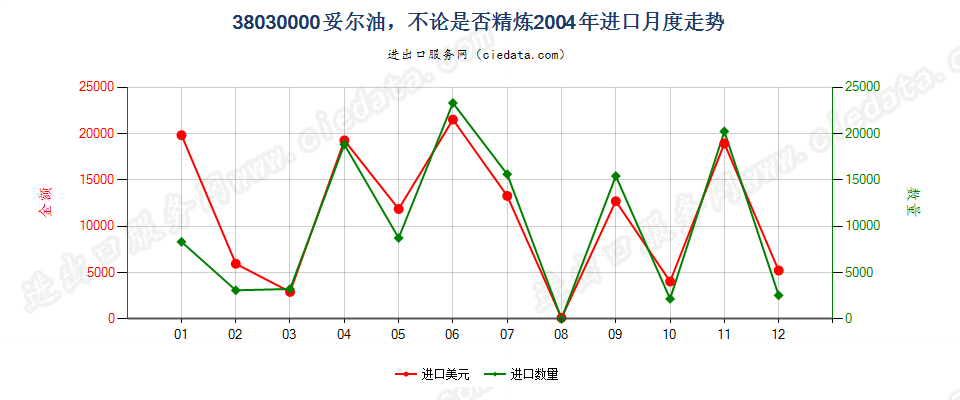 38030000妥尔油，不论是否精炼进口2004年月度走势图