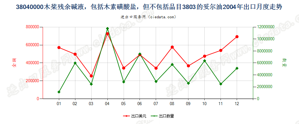 38040000木桨残余碱液出口2004年月度走势图