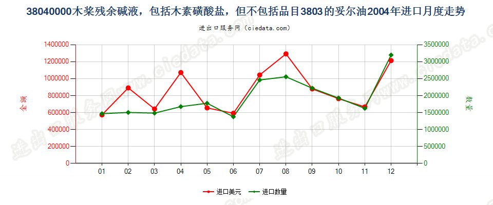 38040000木桨残余碱液进口2004年月度走势图