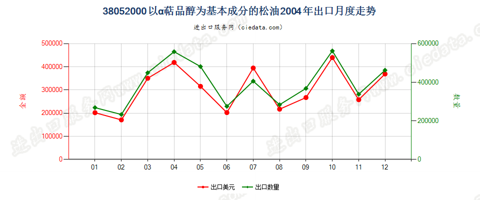 38052000(2007stop)以α萜品醇为基本成分的松油出口2004年月度走势图