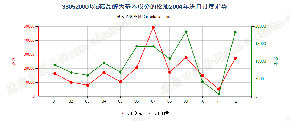 38052000(2007stop)以α萜品醇为基本成分的松油进口2004年月度走势图