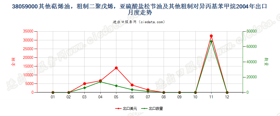 38059000(2007stop)其他萜烯油及粗制二聚戊烯和对异丙基苯甲烷出口2004年月度走势图