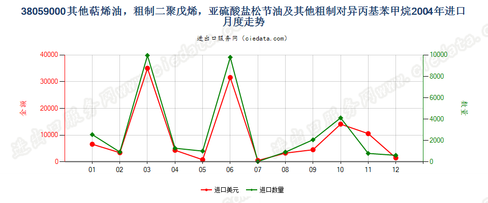 38059000(2007stop)其他萜烯油及粗制二聚戊烯和对异丙基苯甲烷进口2004年月度走势图