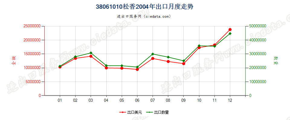 38061010松香出口2004年月度走势图