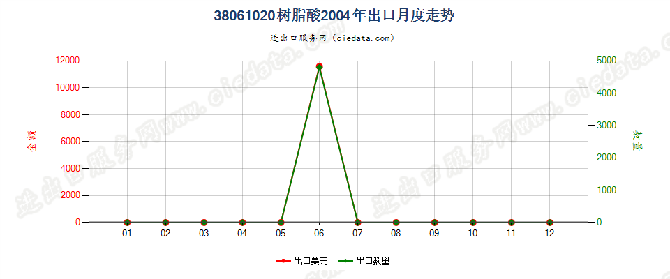 38061020树脂酸出口2004年月度走势图