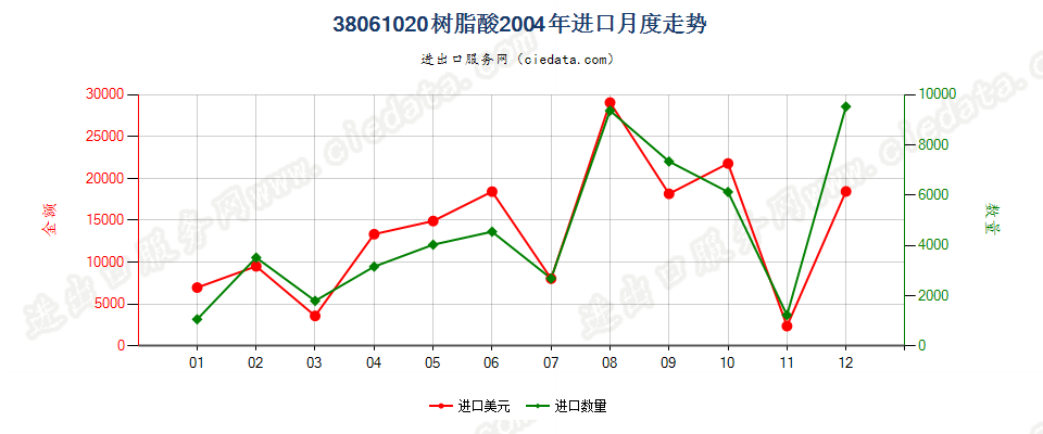 38061020树脂酸进口2004年月度走势图