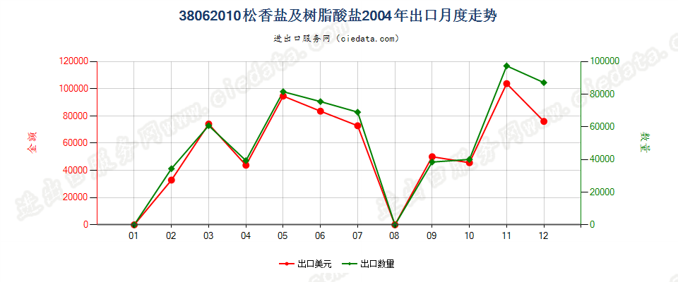 38062010松香盐及树脂酸盐出口2004年月度走势图