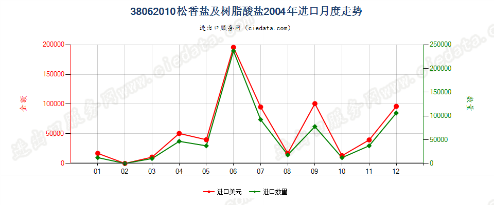 38062010松香盐及树脂酸盐进口2004年月度走势图