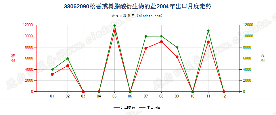 38062090松香或树脂酸衍生物的盐出口2004年月度走势图