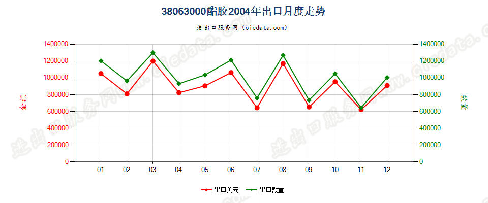 38063000酯胶出口2004年月度走势图