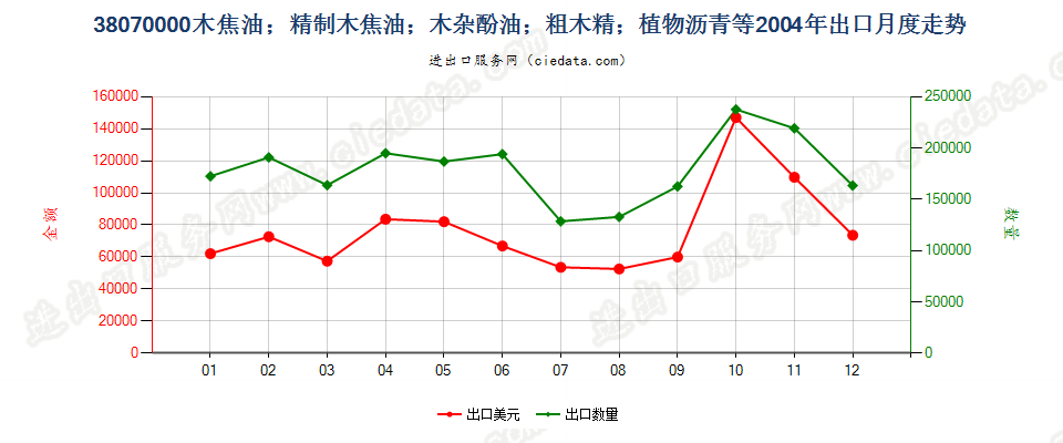 38070000木焦油；木杂酚油；粗木精；植物沥青等出口2004年月度走势图