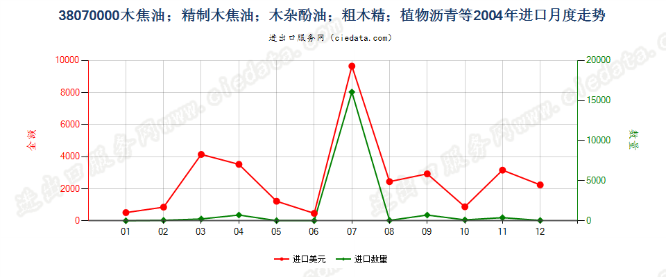 38070000木焦油；木杂酚油；粗木精；植物沥青等进口2004年月度走势图