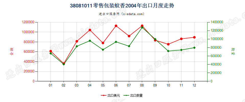 38081011(2007stop)零售包装蚊香出口2004年月度走势图