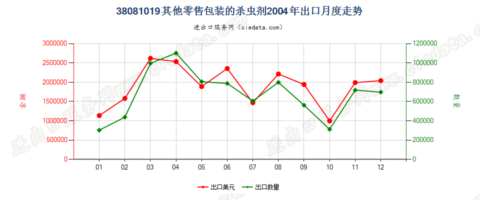 38081019(2007stop)其他零售包装的杀虫剂出口2004年月度走势图