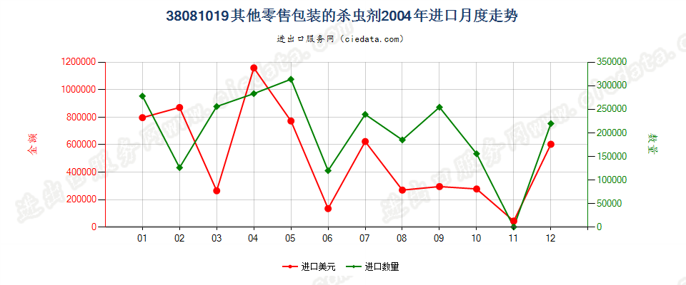 38081019(2007stop)其他零售包装的杀虫剂进口2004年月度走势图