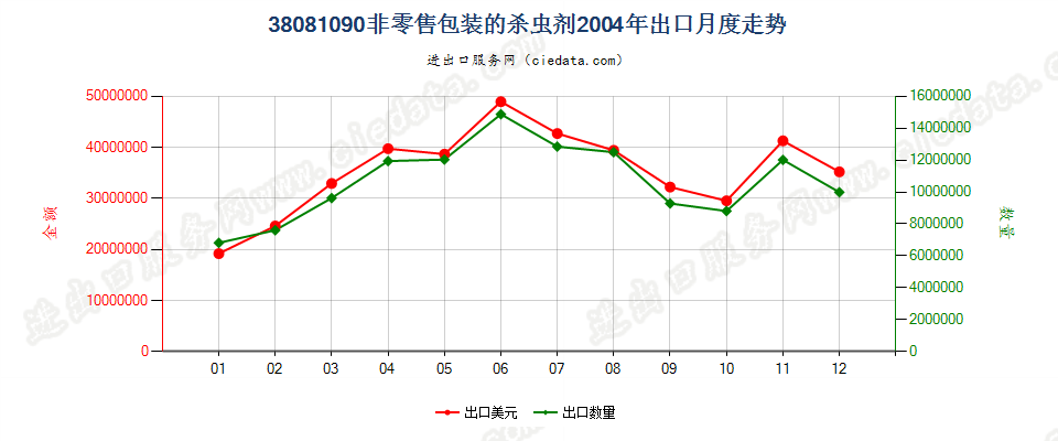 38081090(2007stop)非零售包装的杀虫剂出口2004年月度走势图