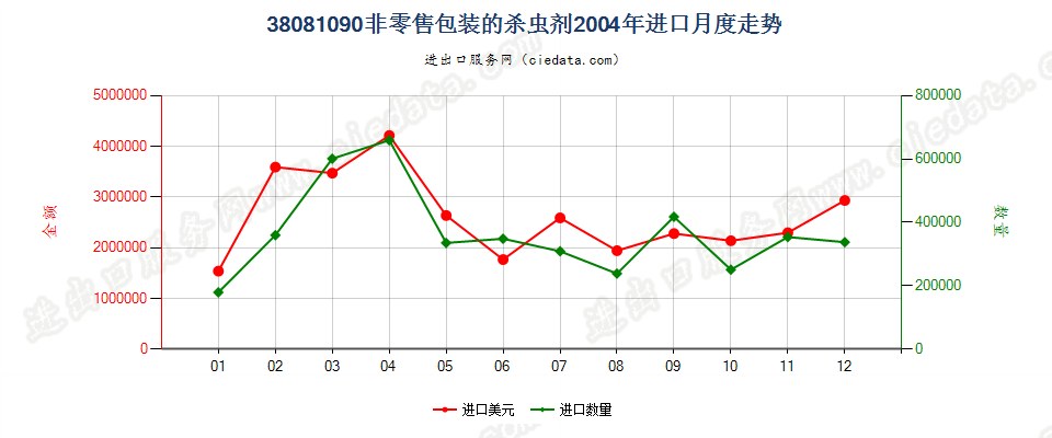 38081090(2007stop)非零售包装的杀虫剂进口2004年月度走势图