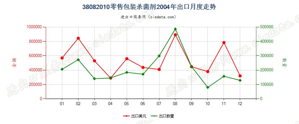 38082010(2007stop)零售包装杀菌剂出口2004年月度走势图