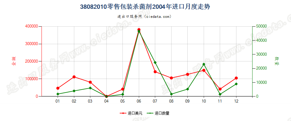 38082010(2007stop)零售包装杀菌剂进口2004年月度走势图