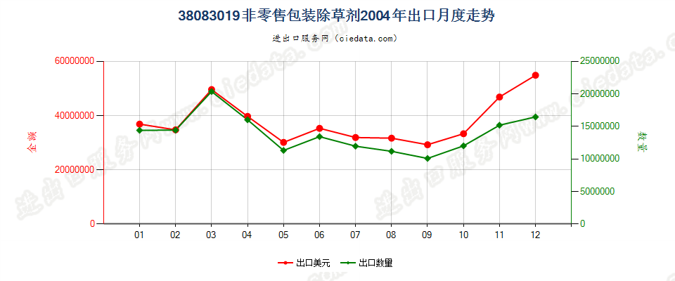 38083019(2007stop)非零售包装除草剂出口2004年月度走势图