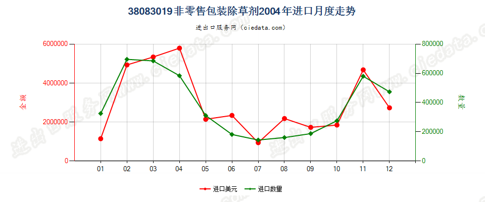 38083019(2007stop)非零售包装除草剂进口2004年月度走势图