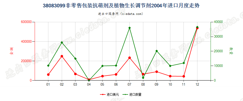 38083099(2007stop)非零售包装抗萌剂及植物生长调节剂进口2004年月度走势图