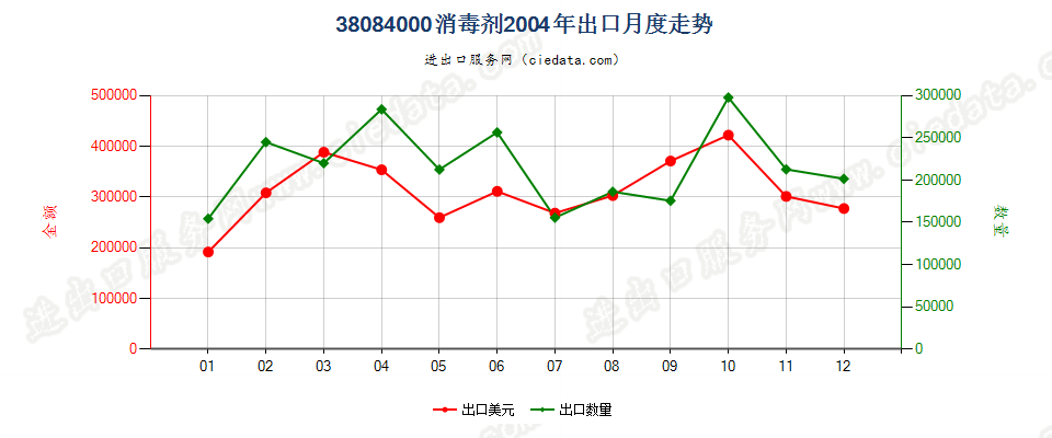 38084000(2007stop)消毒剂出口2004年月度走势图