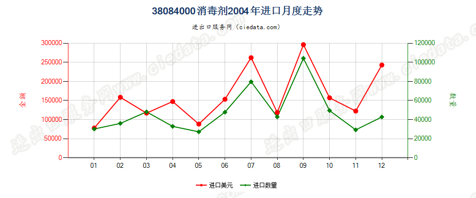 38084000(2007stop)消毒剂进口2004年月度走势图