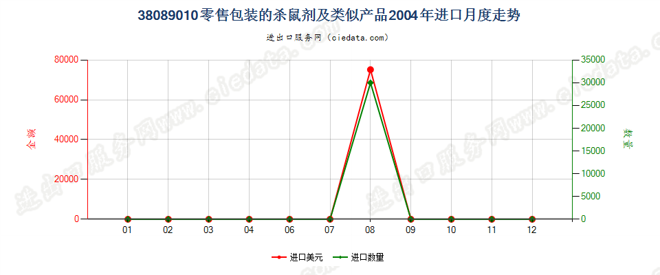 38089010(2007stop)零售包装的杀鼠剂及类似产品进口2004年月度走势图