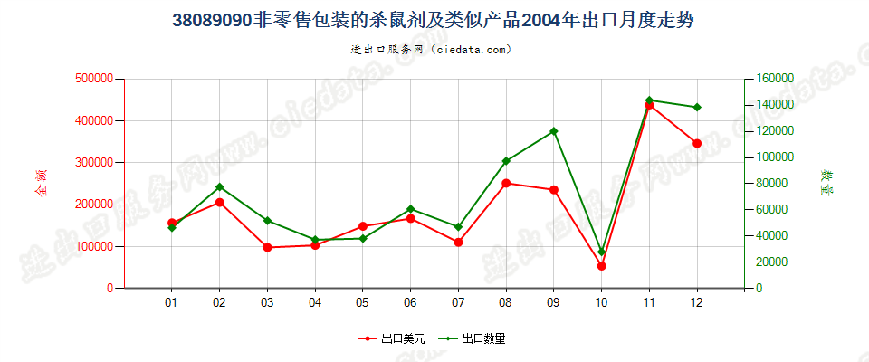 38089090(2007stop)非零售包装的杀鼠剂及类似产品出口2004年月度走势图