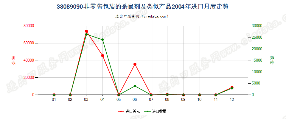 38089090(2007stop)非零售包装的杀鼠剂及类似产品进口2004年月度走势图