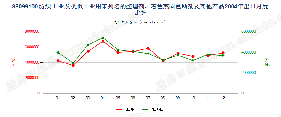 38099100纺织等工业用的其他整理剂、助剂等制剂出口2004年月度走势图