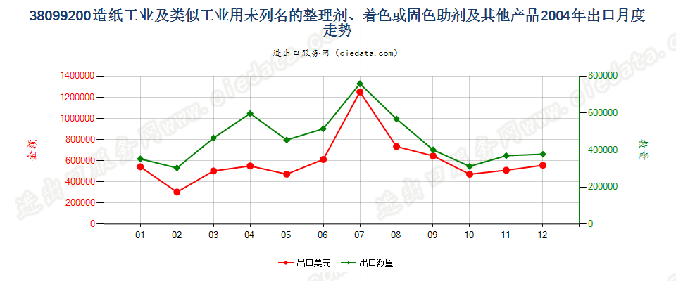 38099200造纸等工业用的其他整理剂、助剂等制剂出口2004年月度走势图