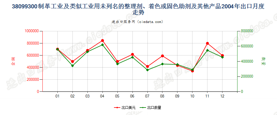 38099300制革等工业用的其他整理剂、助剂等制剂出口2004年月度走势图