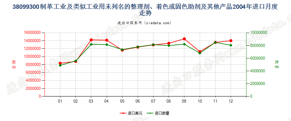 38099300制革等工业用的其他整理剂、助剂等制剂进口2004年月度走势图