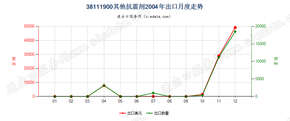 38111900其他抗震剂出口2004年月度走势图