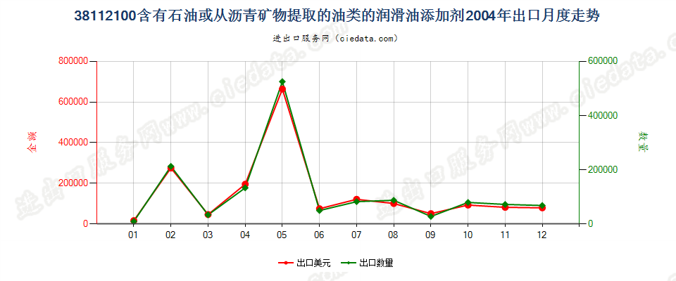38112100含石油或从沥青矿物提取油类的润滑油添加剂出口2004年月度走势图