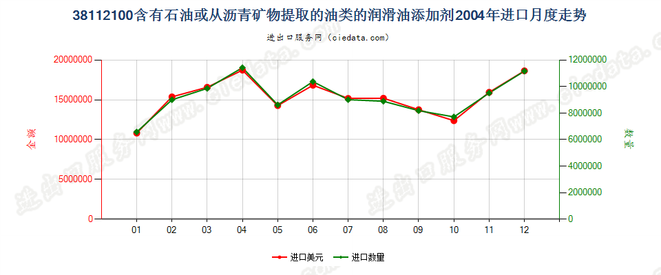 38112100含石油或从沥青矿物提取油类的润滑油添加剂进口2004年月度走势图