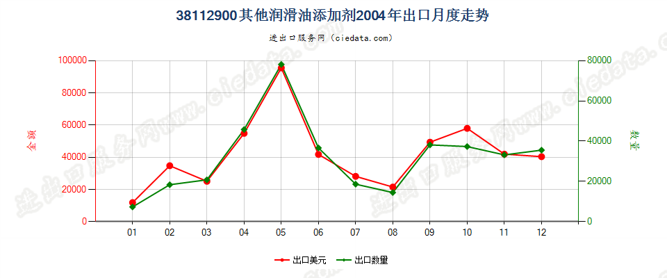 38112900其他润滑油添加剂出口2004年月度走势图