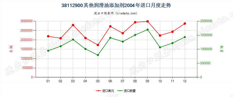 38112900其他润滑油添加剂进口2004年月度走势图