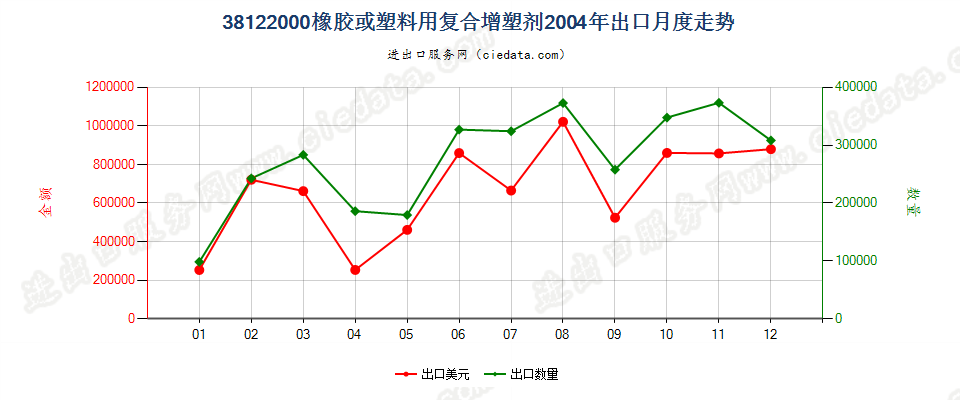 38122000橡胶或塑料用复合增塑剂出口2004年月度走势图