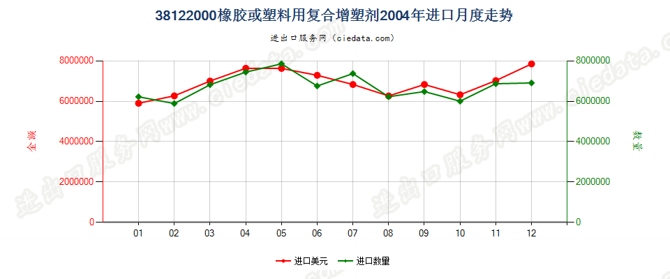 38122000橡胶或塑料用复合增塑剂进口2004年月度走势图