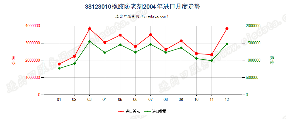 38123010(2017STOP)橡胶的防老剂进口2004年月度走势图