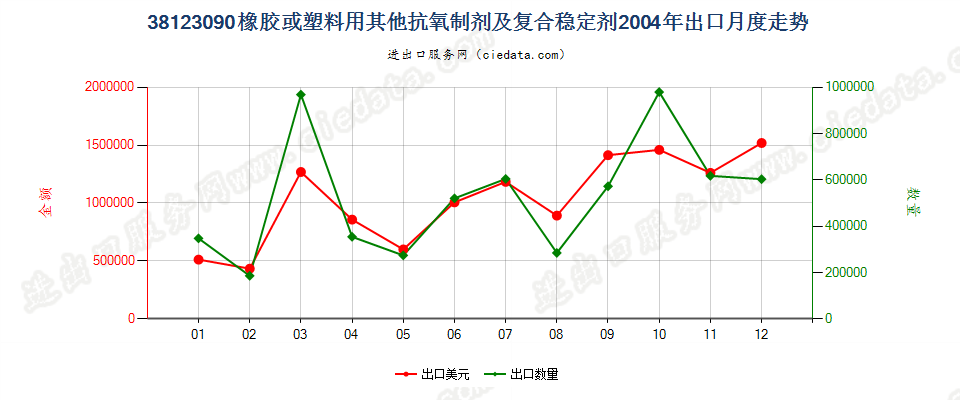 38123090(2017STOP)其他橡、塑用抗氧剂及其他稳定剂出口2004年月度走势图