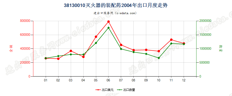 38130010灭火器的装配药出口2004年月度走势图