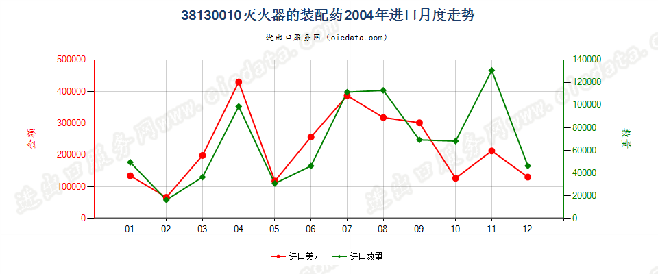 38130010灭火器的装配药进口2004年月度走势图