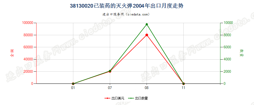 38130020已装药的灭火弹出口2004年月度走势图