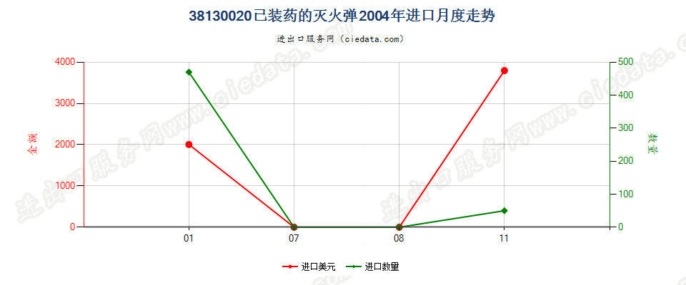 38130020已装药的灭火弹进口2004年月度走势图