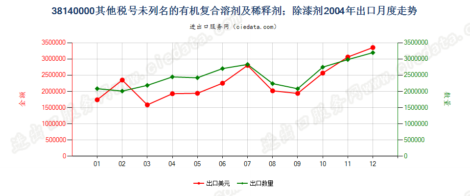 38140000未列名的有机复合溶剂及稀释剂；除漆剂出口2004年月度走势图