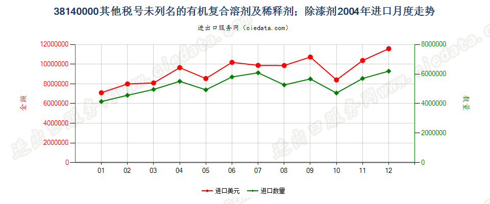 38140000未列名的有机复合溶剂及稀释剂；除漆剂进口2004年月度走势图